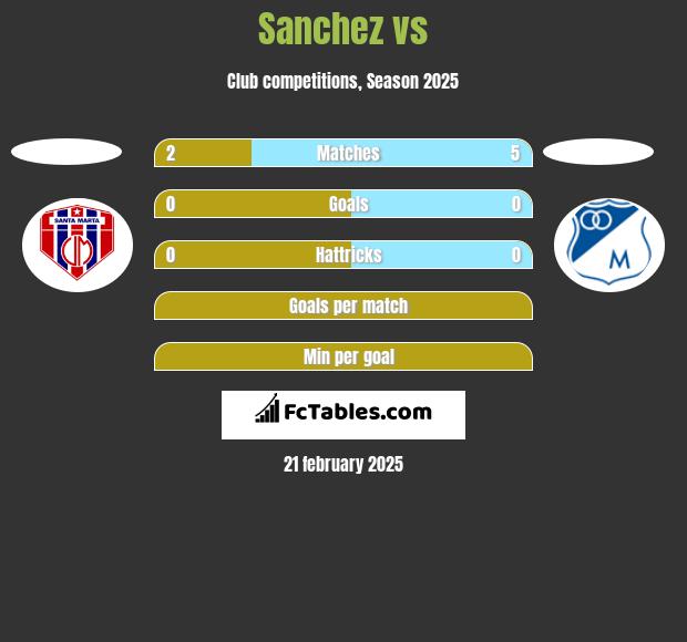 Sanchez vs  h2h player stats