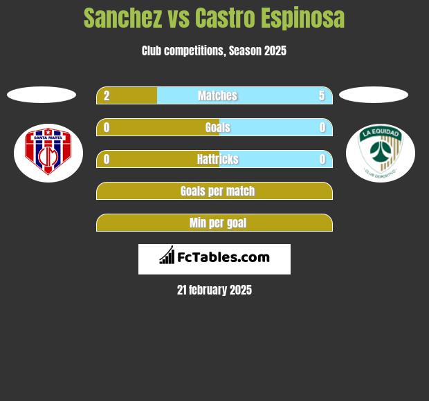 Sanchez vs Castro Espinosa h2h player stats