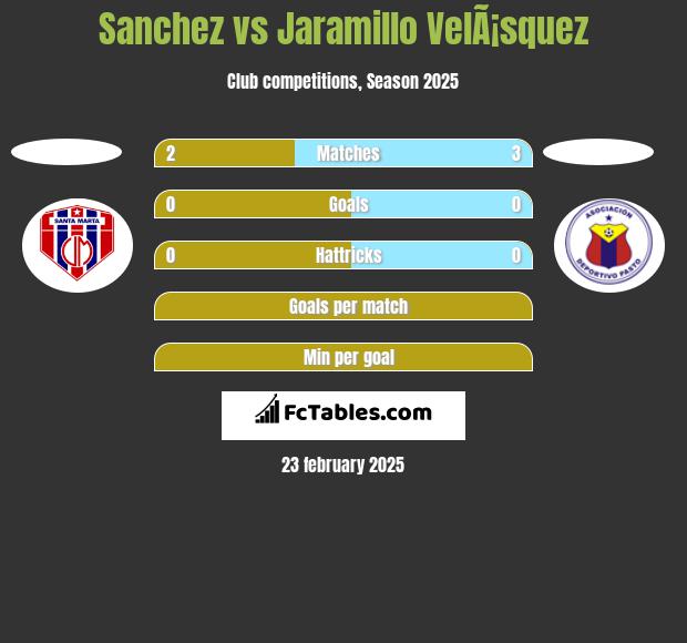 Sanchez vs Jaramillo VelÃ¡squez h2h player stats