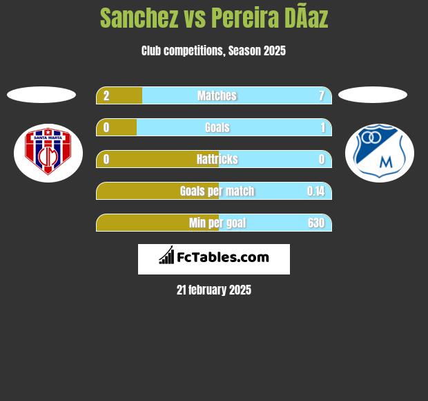 Sanchez vs Pereira DÃ­az h2h player stats