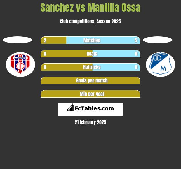 Sanchez vs Mantilla Ossa h2h player stats