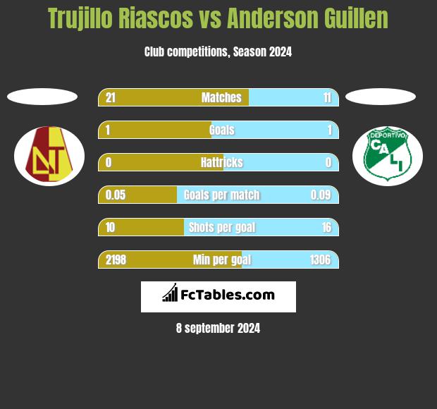 Trujillo Riascos vs Anderson Guillen h2h player stats