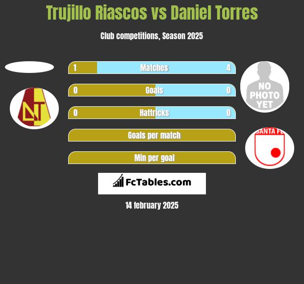 Trujillo Riascos vs Daniel Torres h2h player stats