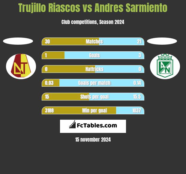 Trujillo Riascos vs Andres Sarmiento h2h player stats