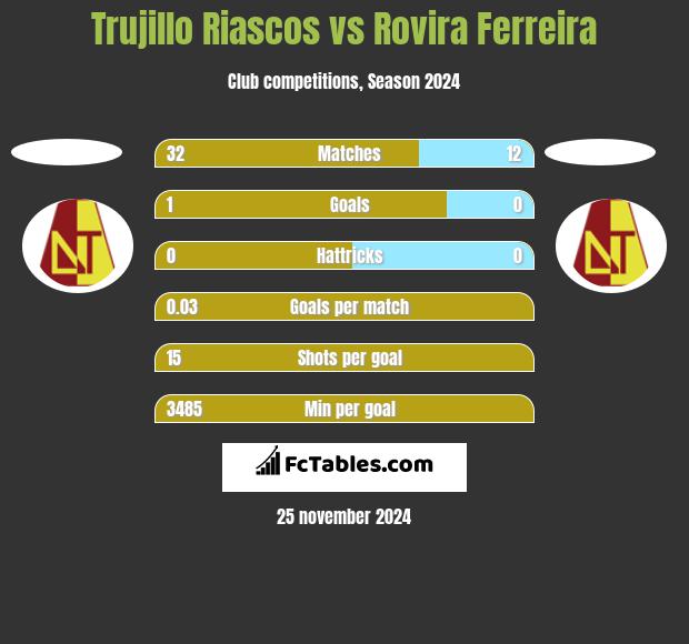 Trujillo Riascos vs Rovira Ferreira h2h player stats