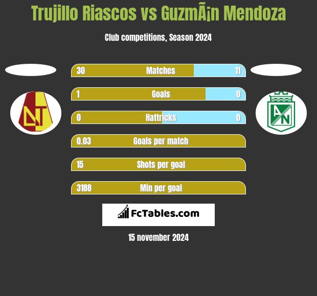 Trujillo Riascos vs GuzmÃ¡n Mendoza h2h player stats