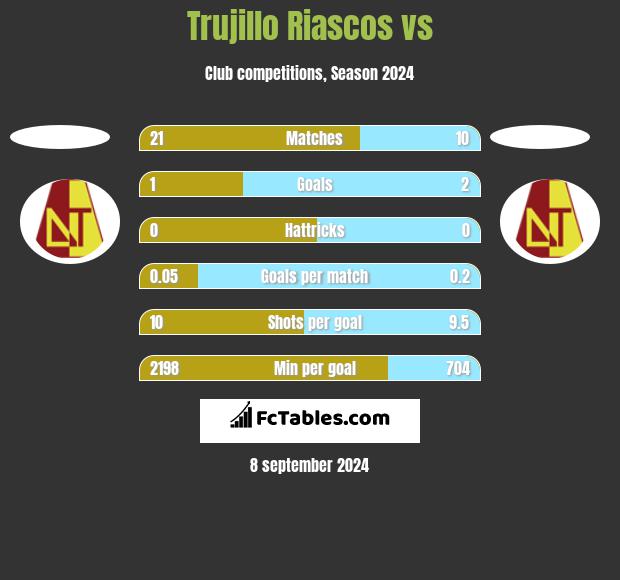 Trujillo Riascos vs  h2h player stats