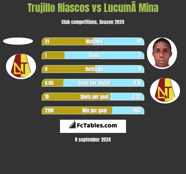 Trujillo Riascos vs LucumÃ­ Mina h2h player stats