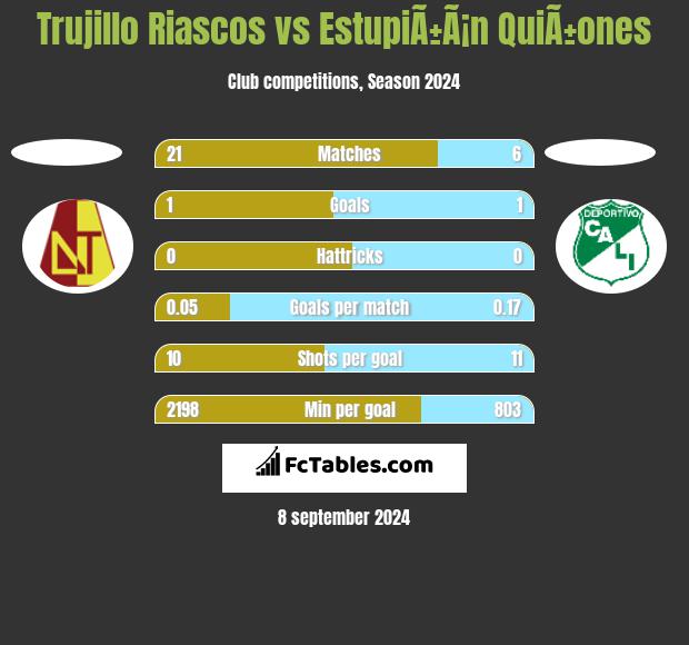 Trujillo Riascos vs EstupiÃ±Ã¡n QuiÃ±ones h2h player stats