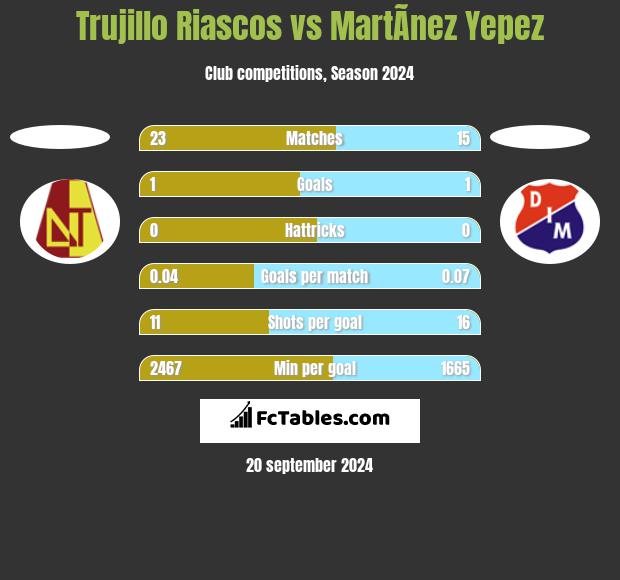 Trujillo Riascos vs MartÃ­nez Yepez h2h player stats