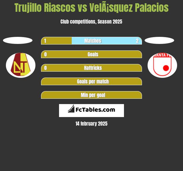 Trujillo Riascos vs VelÃ¡squez Palacios h2h player stats