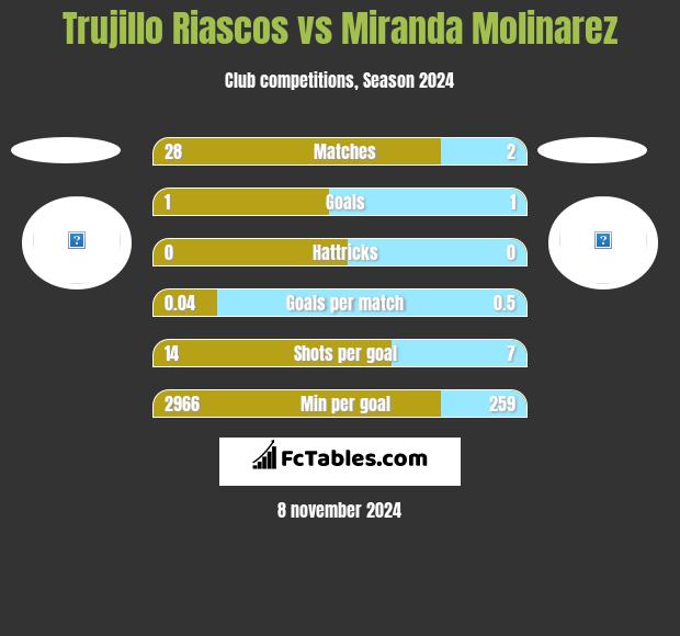 Trujillo Riascos vs Miranda Molinarez h2h player stats