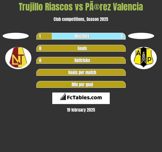 Trujillo Riascos vs PÃ©rez Valencia h2h player stats