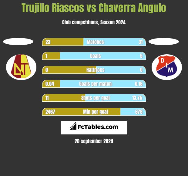 Trujillo Riascos vs Chaverra Angulo h2h player stats