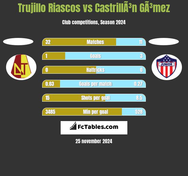 Trujillo Riascos vs CastrillÃ³n GÃ³mez h2h player stats