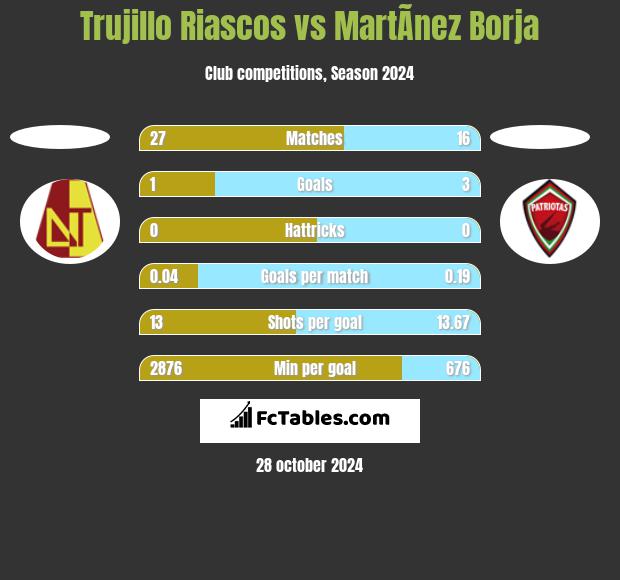 Trujillo Riascos vs MartÃ­nez Borja h2h player stats