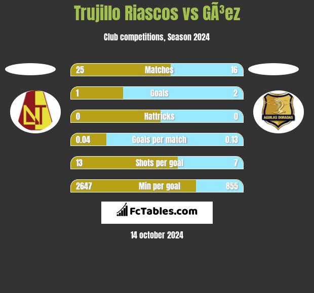 Trujillo Riascos vs GÃ³ez h2h player stats