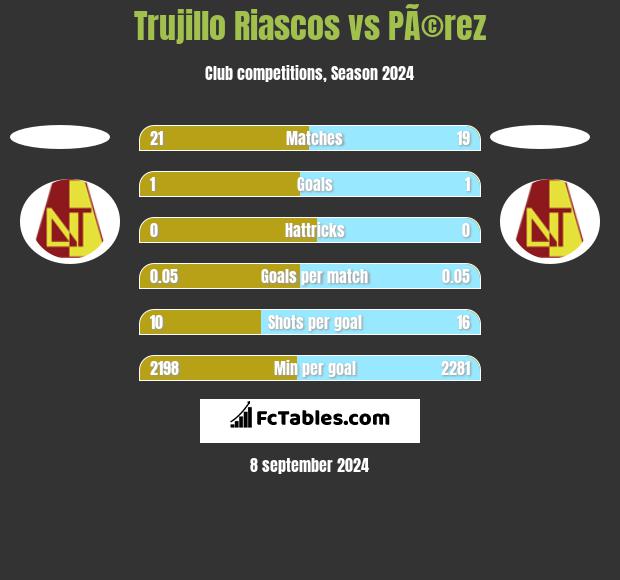 Trujillo Riascos vs PÃ©rez h2h player stats