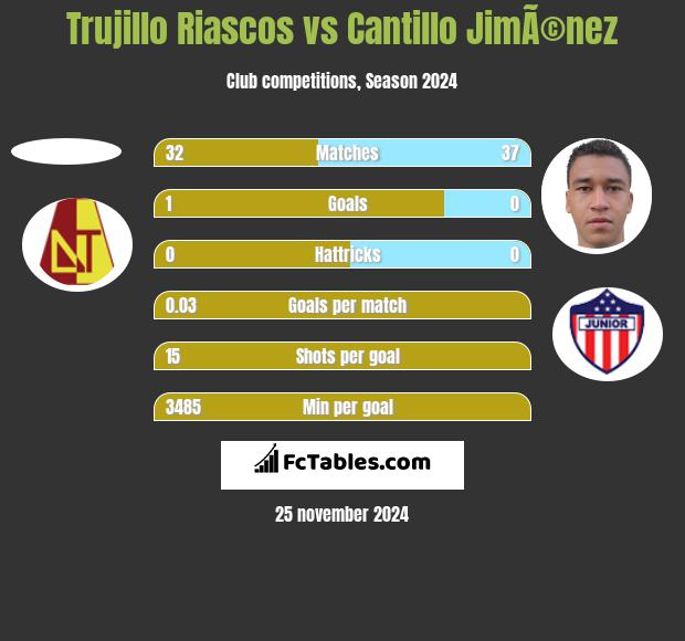 Trujillo Riascos vs Cantillo JimÃ©nez h2h player stats