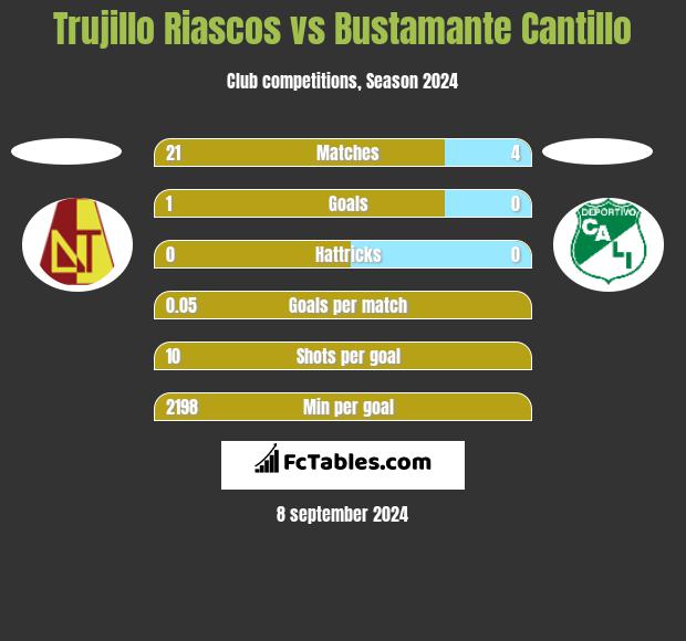 Trujillo Riascos vs Bustamante Cantillo h2h player stats