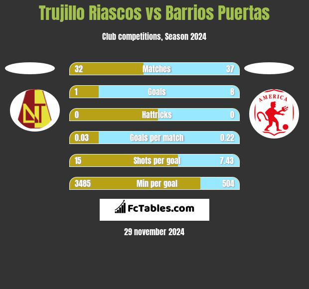 Trujillo Riascos vs Barrios Puertas h2h player stats