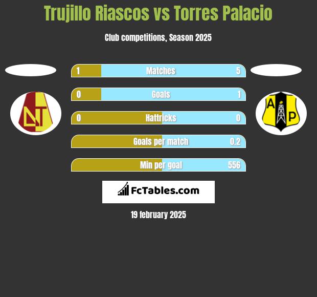 Trujillo Riascos vs Torres Palacio h2h player stats