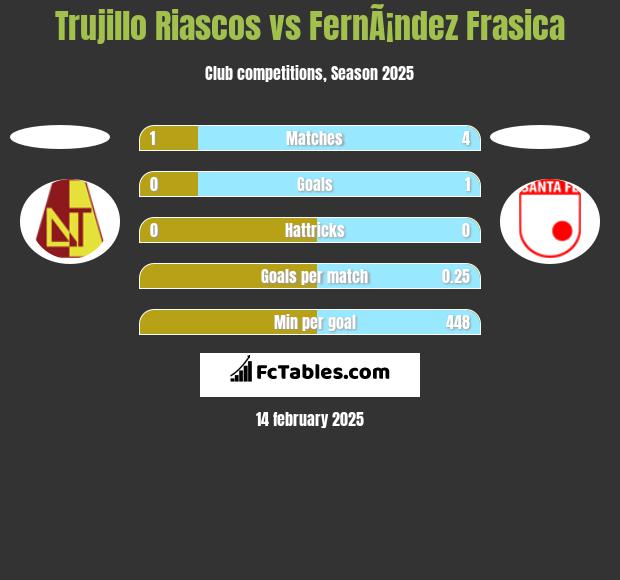 Trujillo Riascos vs FernÃ¡ndez Frasica h2h player stats