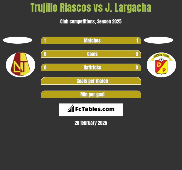 Trujillo Riascos vs J. Largacha h2h player stats