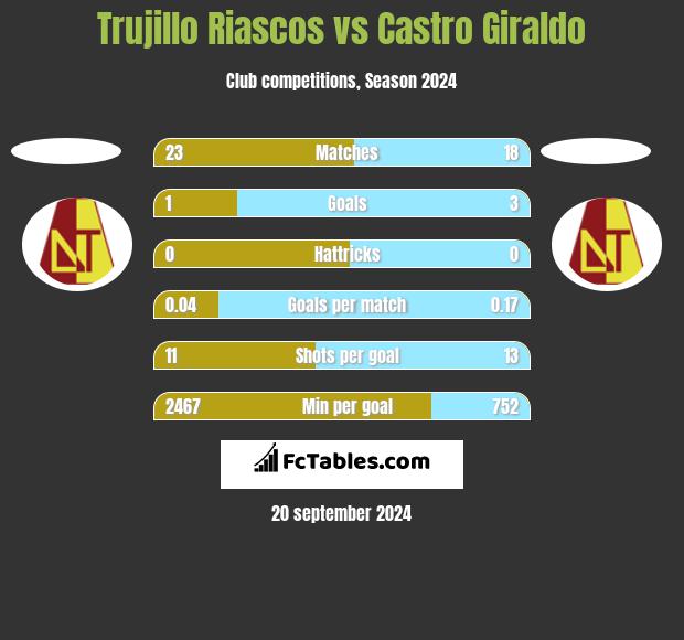 Trujillo Riascos vs Castro Giraldo h2h player stats