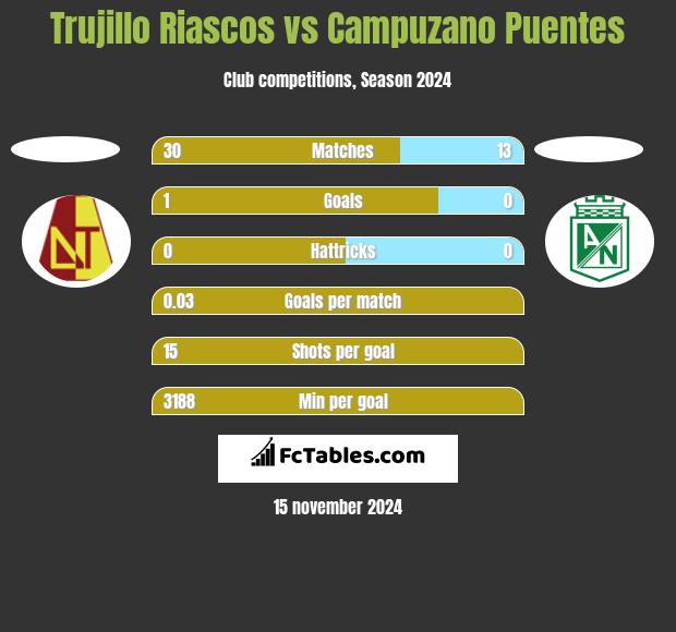 Trujillo Riascos vs Campuzano Puentes h2h player stats