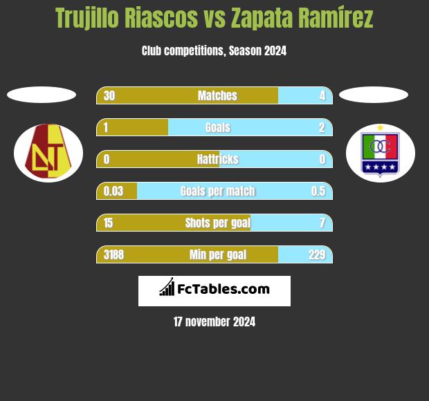 Trujillo Riascos vs Zapata Ramírez h2h player stats