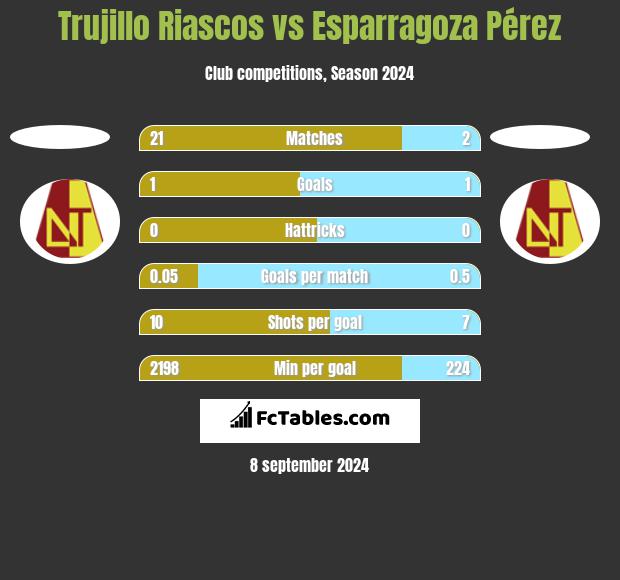 Trujillo Riascos vs Esparragoza Pérez h2h player stats