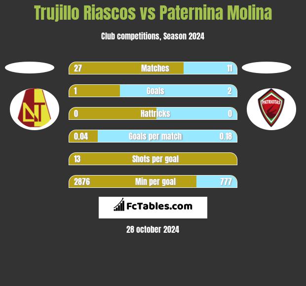 Trujillo Riascos vs Paternina Molina h2h player stats