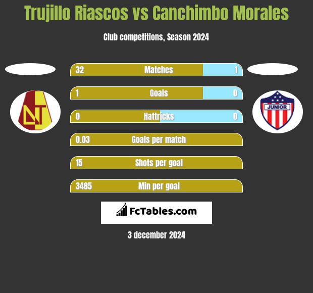 Trujillo Riascos vs Canchimbo Morales h2h player stats