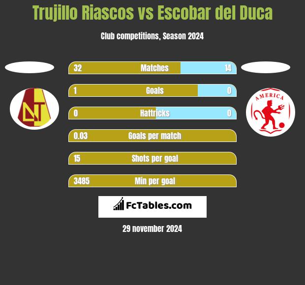 Trujillo Riascos vs Escobar del Duca h2h player stats