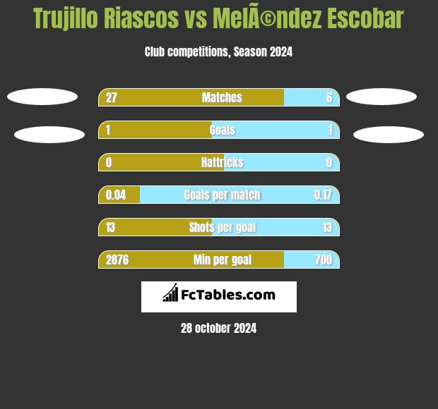 Trujillo Riascos vs MelÃ©ndez Escobar h2h player stats