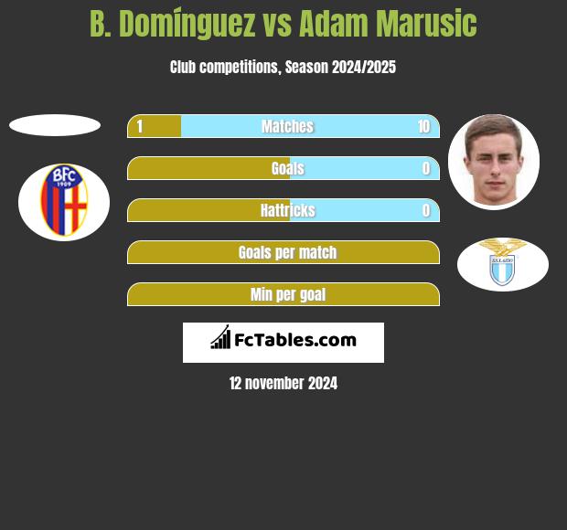 B. Domínguez vs Adam Marusic h2h player stats