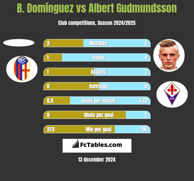 B. Domínguez vs Albert Gudmundsson h2h player stats