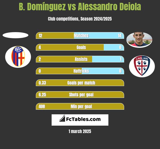 B. Domínguez vs Alessandro Deiola h2h player stats