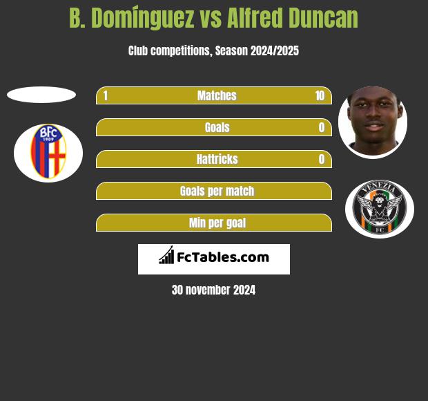 B. Domínguez vs Alfred Duncan h2h player stats