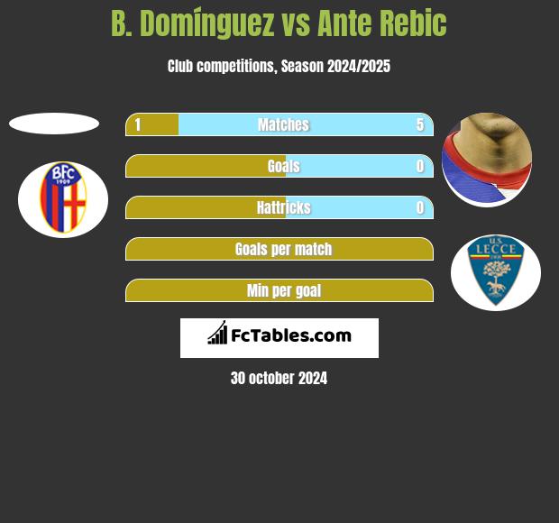 B. Domínguez vs Ante Rebic h2h player stats