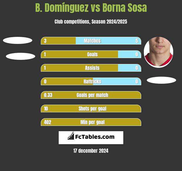 B. Domínguez vs Borna Sosa h2h player stats