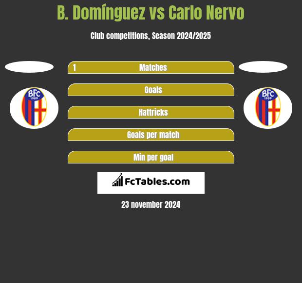 B. Domínguez vs Carlo Nervo h2h player stats