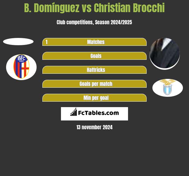 B. Domínguez vs Christian Brocchi h2h player stats