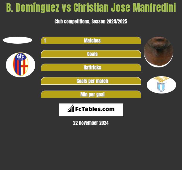 B. Domínguez vs Christian Jose Manfredini h2h player stats