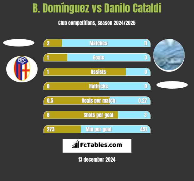 B. Domínguez vs Danilo Cataldi h2h player stats