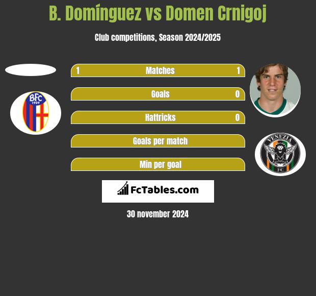 B. Domínguez vs Domen Crnigoj h2h player stats