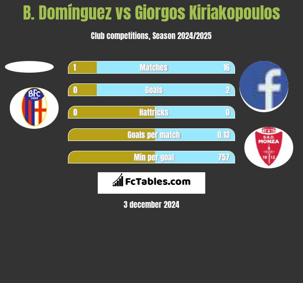 B. Domínguez vs Giorgos Kiriakopoulos h2h player stats