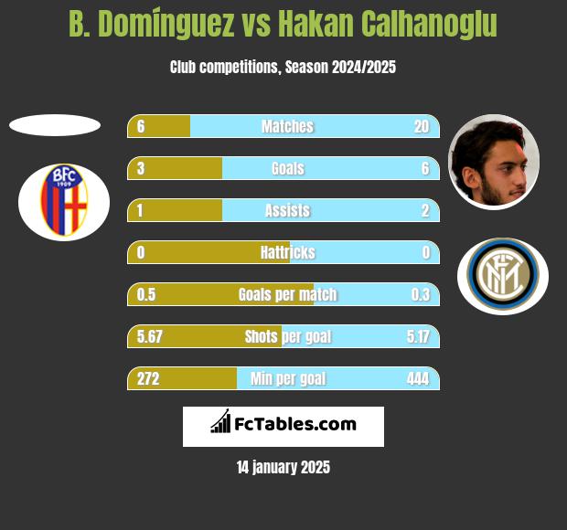 B. Domínguez vs Hakan Calhanoglu h2h player stats