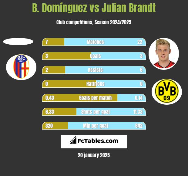 B. Domínguez vs Julian Brandt h2h player stats